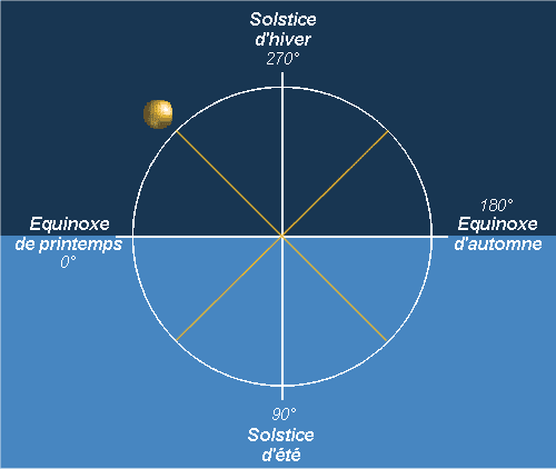 Roue solaire