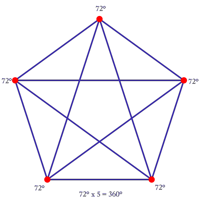 Le pentagramme